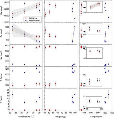 Partitioning and Chemical Environments of Minor Elements in Individual Large Benthic Foraminifera Cultured in Temperature-Controlled Tanks